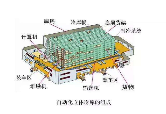 立體自動(dòng)化冷庫