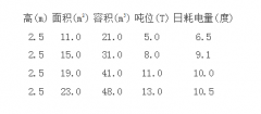 各種冷庫容量的耗電參數